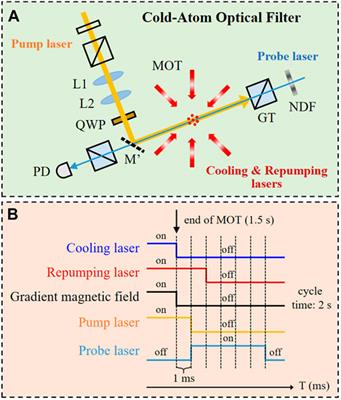 Cold-atom optical filtering enhanced by optical pumping
